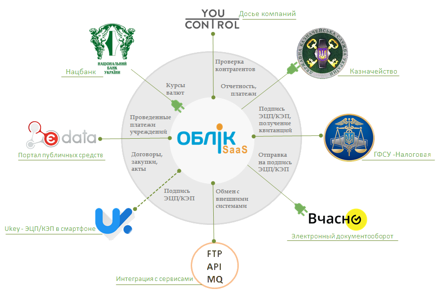 Интеграция