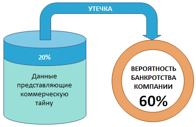 Влияние утечки информации на банкротство компании