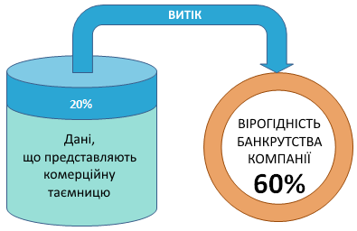 Вплив витоку інформації на банкрутство компанії