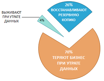 Влияние потери информации на банкротство компании