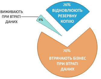 Вплив втрати інформації на банкрутство компанії
