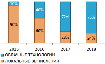 Прогнозируемая доля использования облачных технологий