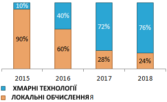 Прогнозована частка використання хмарних технологій