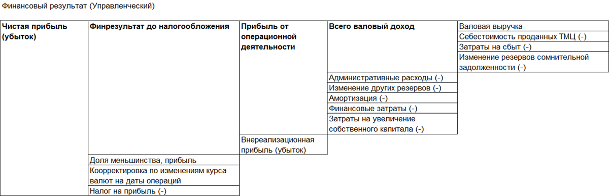 Финансовый результат (Управленческий) [971]