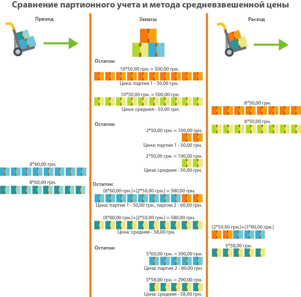 Сравнение методов партионного учета и средневзвешенной цены, Инфографика Сравнение методов партионного учета и средневзвешенной цены, Инфографика