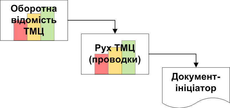 Оборотна відомість-Рух-Документ