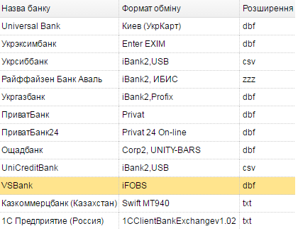 Підтримка форматів виписок банку