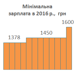 Мінімальна заробітна плата в 2016 р